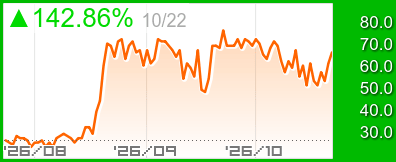 Crypto Fear and Greed Index チャート