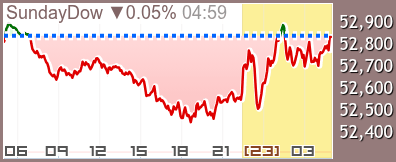 サンデーダウ CFD chart