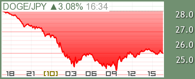 ドージコイン/円 チャート