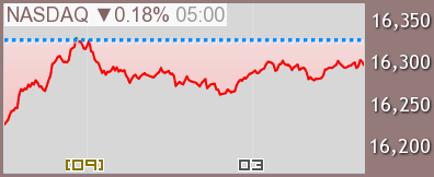 NASDAQ チャート