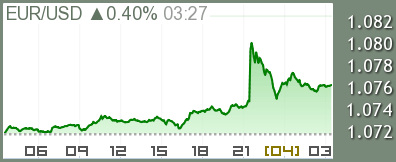 ユーロ/ドル チャート
